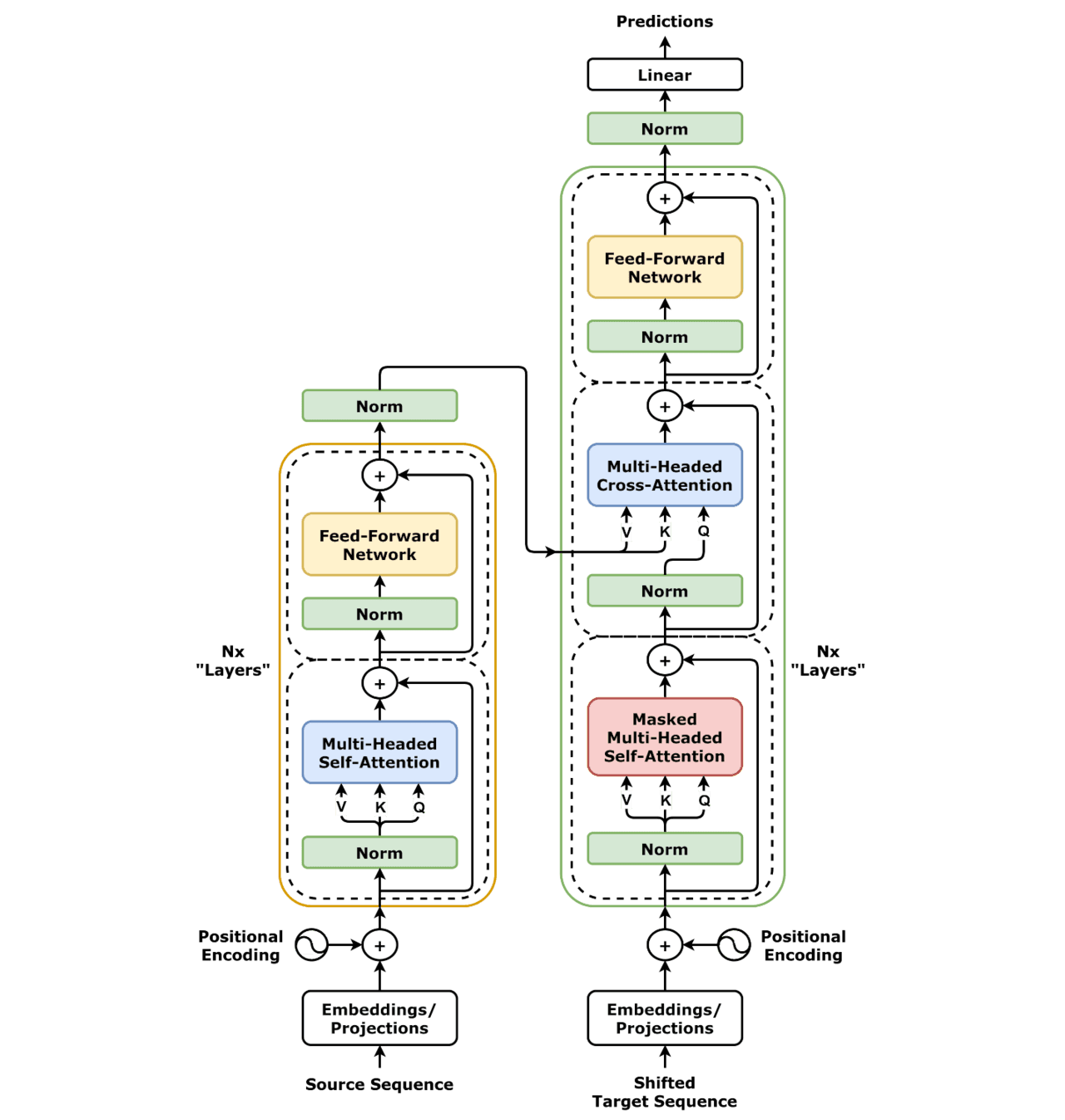 The transformer architecture (Vaswani et al., 2017). Self-attention lets every token's representation depend on every other token in the input.