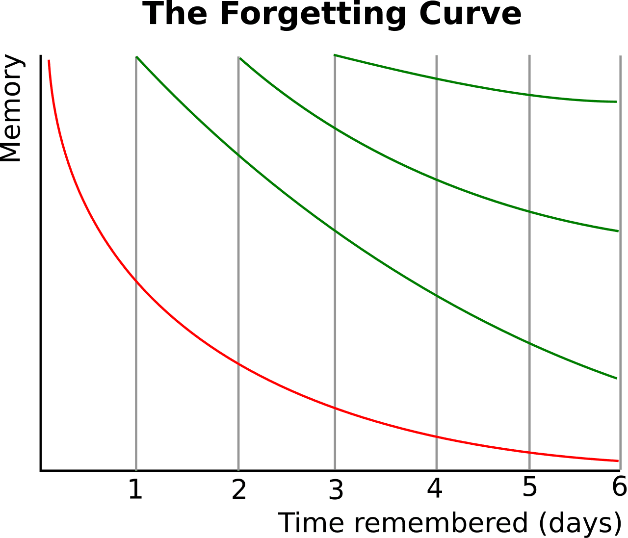 The forgetting curve: retention drops sharply within the first day and flattens over time.