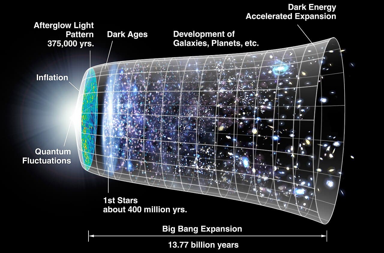 The conventional timeline of the universe. The first second occupies a narrow band on the left.