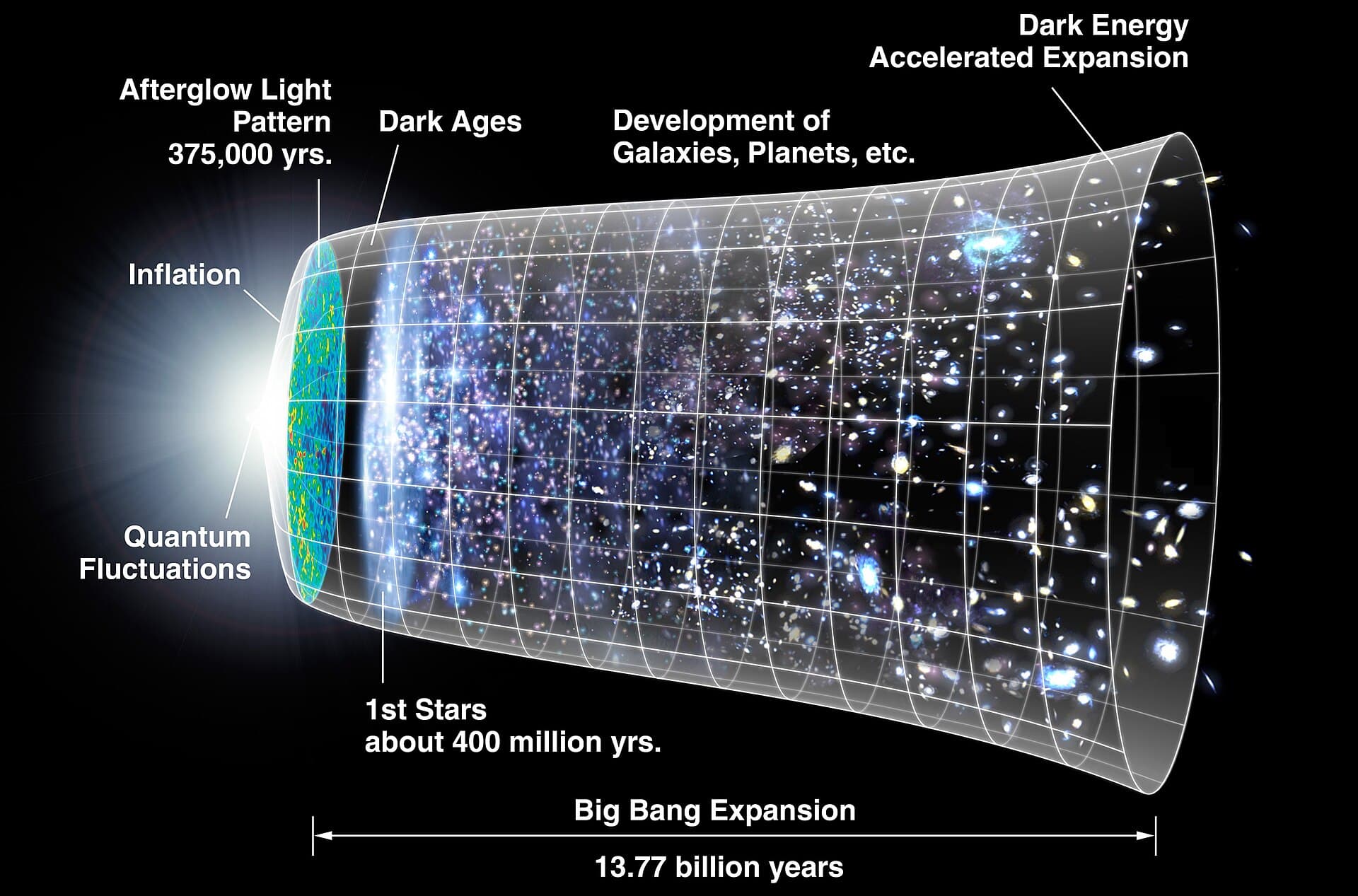 What happened in the first second after the Big Bang