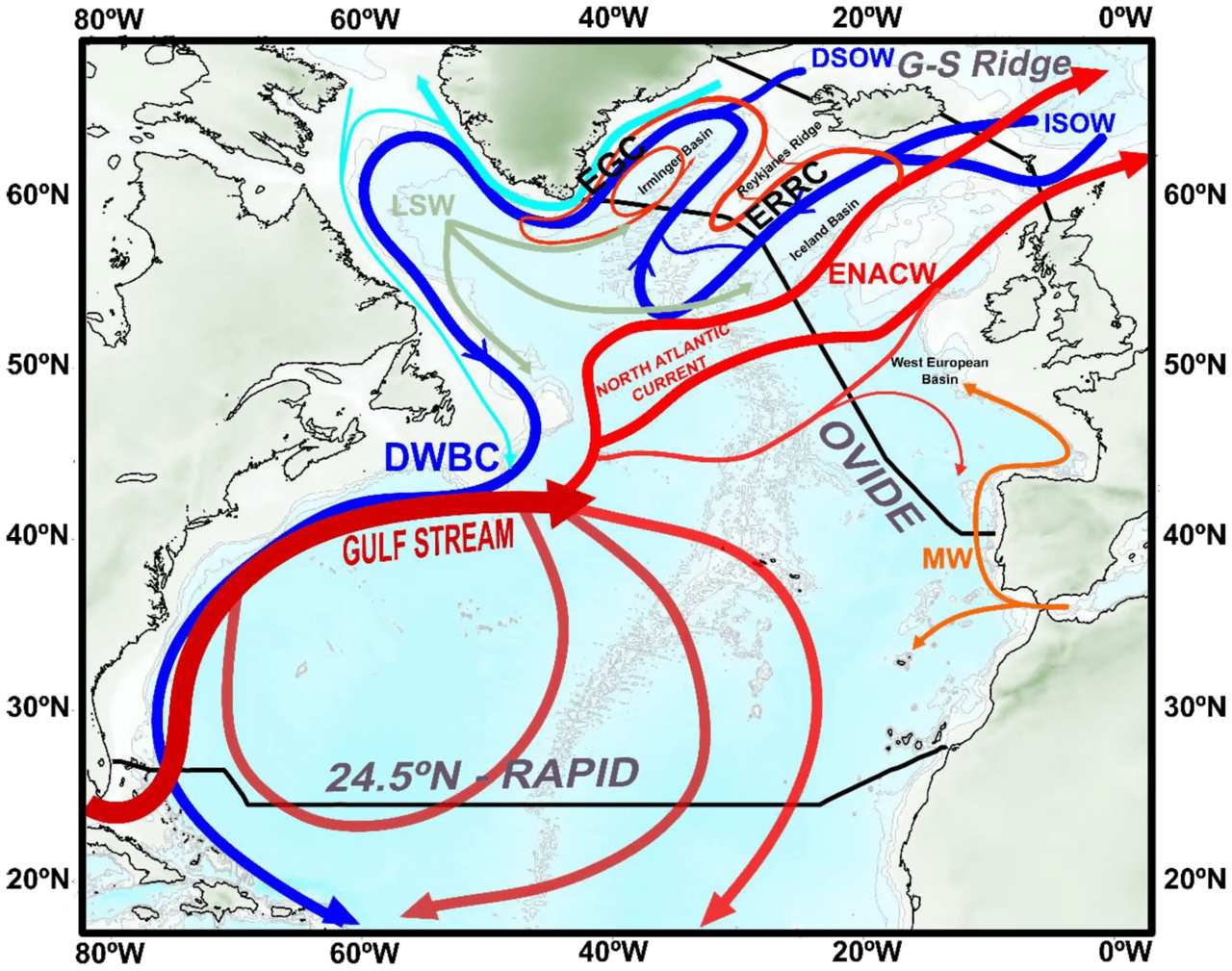 The Atlantic Meridional Overturning Circulation, the ocean conveyor belt that carries warm tropical water northward. Disruption by freshwater pulses is what most likely triggered the Younger Dryas — and is, on a smaller scale, beginning again now.