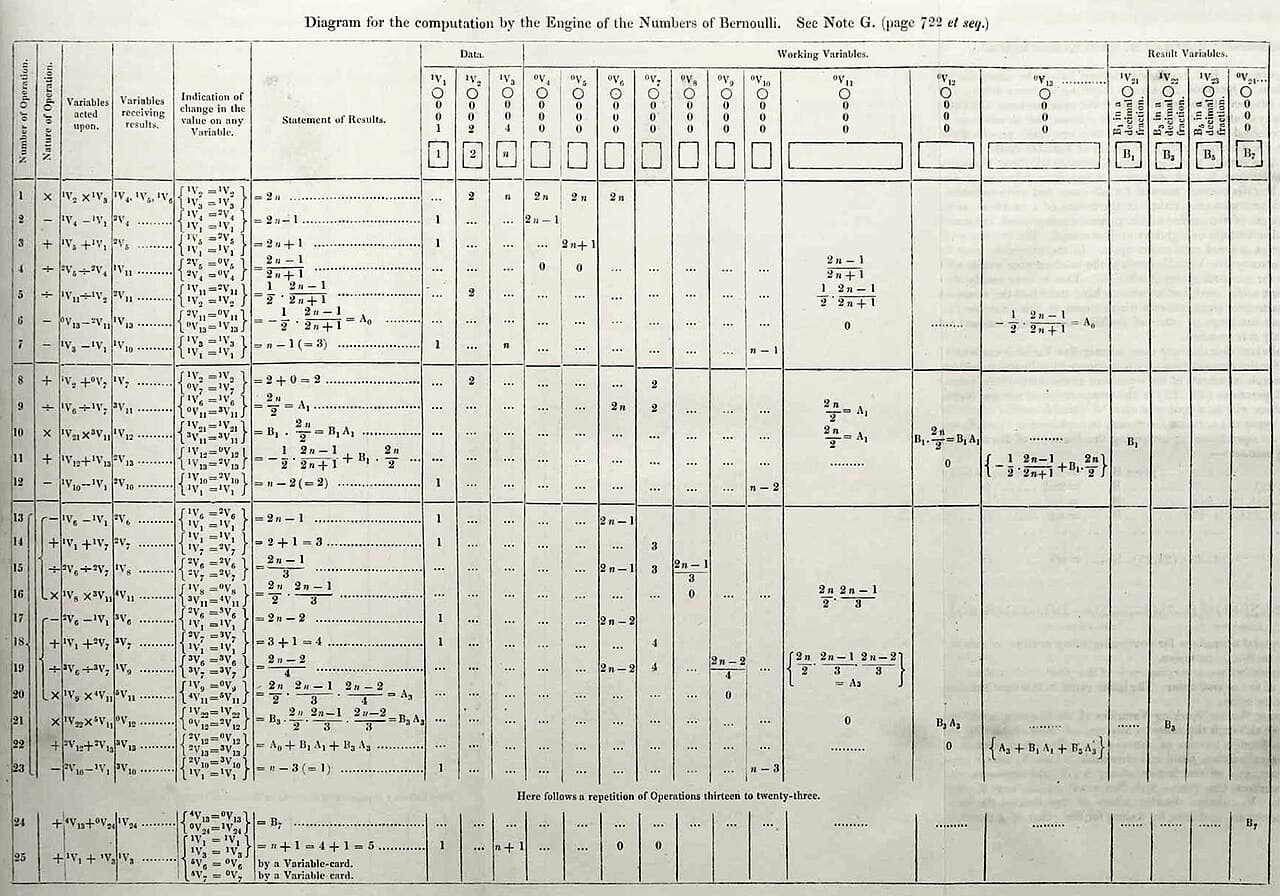 Lovelace's Note G: a tabular procedure for computing Bernoulli numbers on the Analytical Engine.