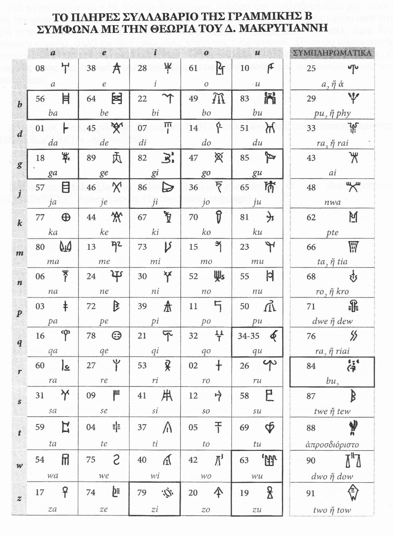 The Linear B syllabary as deciphered. Ventris's grid method organised the signs into rows (shared vowel) and columns (shared consonant) before assigning any sound values.